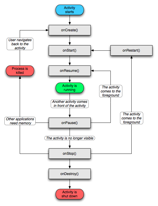 State diagram for an Android activity lifecycle.