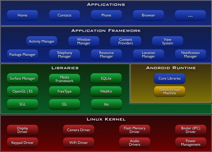 Android System Architecture