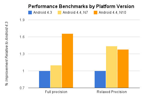 Renderscipt optimizations chart