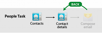 The Back button behavior after entering the Email app from the People (or Contacts) app